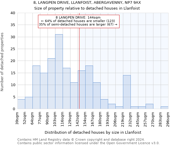 8, LANGPEN DRIVE, LLANFOIST, ABERGAVENNY, NP7 9AX: Size of property relative to detached houses in Llanfoist