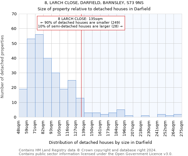 8, LARCH CLOSE, DARFIELD, BARNSLEY, S73 9NS: Size of property relative to detached houses in Darfield
