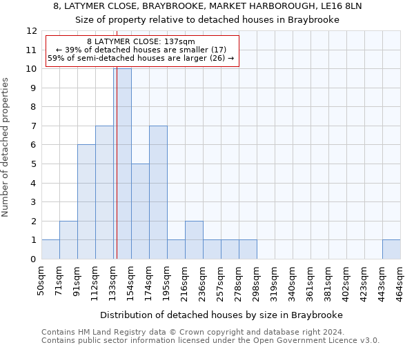 8, LATYMER CLOSE, BRAYBROOKE, MARKET HARBOROUGH, LE16 8LN: Size of property relative to detached houses in Braybrooke