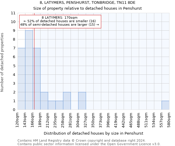 8, LATYMERS, PENSHURST, TONBRIDGE, TN11 8DE: Size of property relative to detached houses in Penshurst