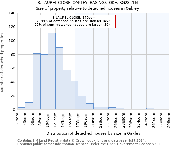 8, LAUREL CLOSE, OAKLEY, BASINGSTOKE, RG23 7LN: Size of property relative to detached houses in Oakley