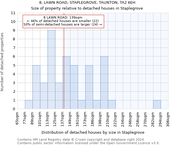 8, LAWN ROAD, STAPLEGROVE, TAUNTON, TA2 6EH: Size of property relative to detached houses in Staplegrove