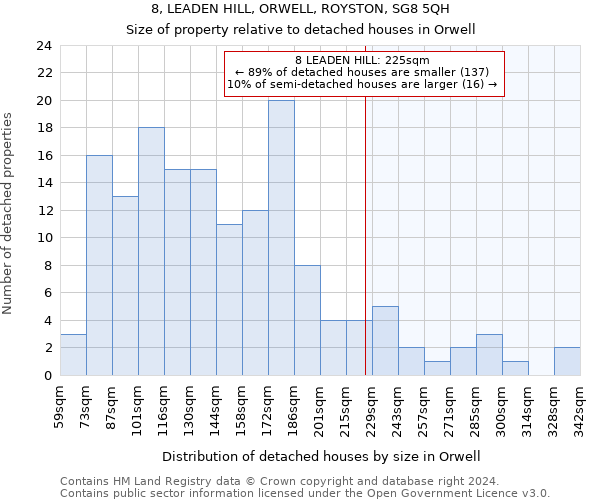 8, LEADEN HILL, ORWELL, ROYSTON, SG8 5QH: Size of property relative to detached houses in Orwell