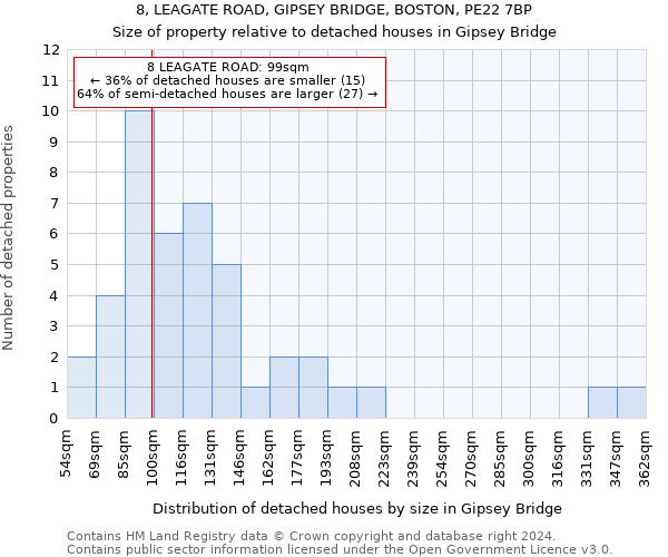 8, LEAGATE ROAD, GIPSEY BRIDGE, BOSTON, PE22 7BP: Size of property relative to detached houses in Gipsey Bridge