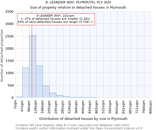 8, LEANDER WAY, PLYMOUTH, PL5 3UH: Size of property relative to detached houses in Plymouth