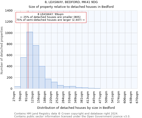 8, LEASWAY, BEDFORD, MK41 9DG: Size of property relative to detached houses in Bedford