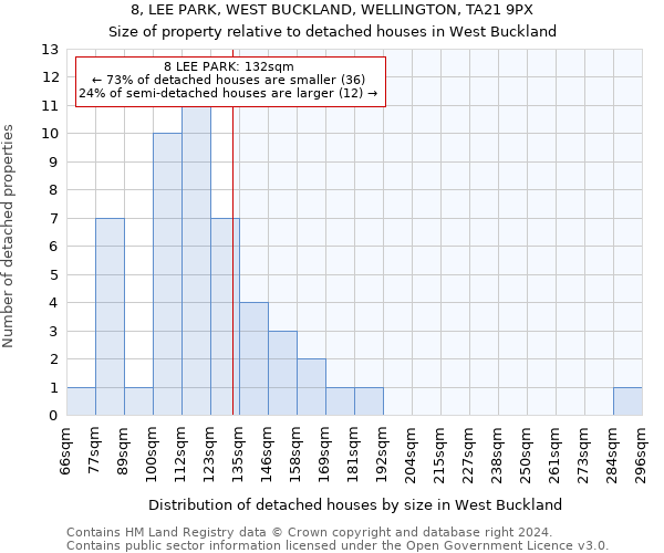 8, LEE PARK, WEST BUCKLAND, WELLINGTON, TA21 9PX: Size of property relative to detached houses in West Buckland