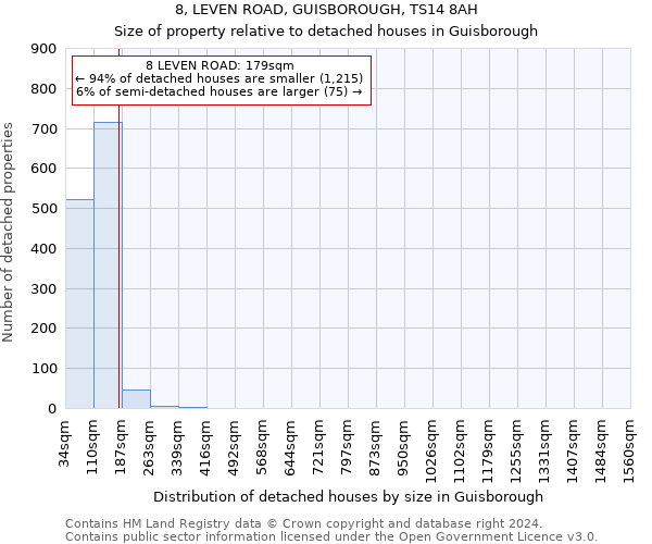 8, LEVEN ROAD, GUISBOROUGH, TS14 8AH: Size of property relative to detached houses in Guisborough