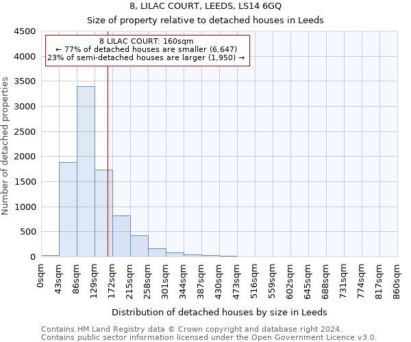 8, LILAC COURT, LEEDS, LS14 6GQ: Size of property relative to detached houses in Leeds