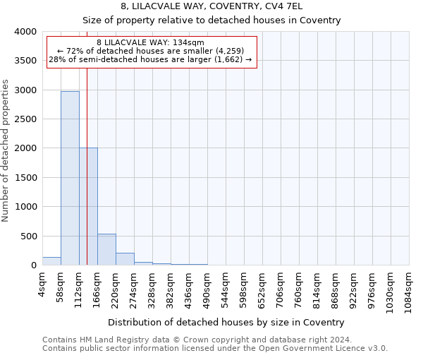 8, LILACVALE WAY, COVENTRY, CV4 7EL: Size of property relative to detached houses in Coventry
