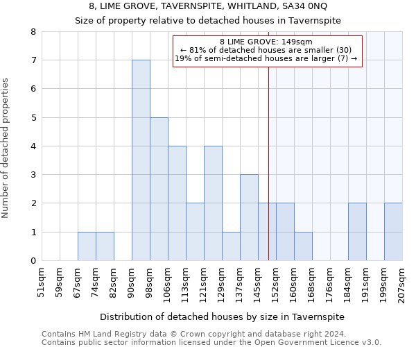 8, LIME GROVE, TAVERNSPITE, WHITLAND, SA34 0NQ: Size of property relative to detached houses in Tavernspite