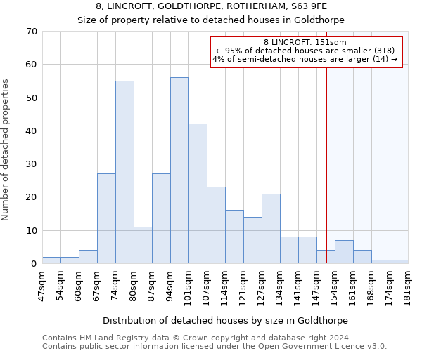 8, LINCROFT, GOLDTHORPE, ROTHERHAM, S63 9FE: Size of property relative to detached houses in Goldthorpe