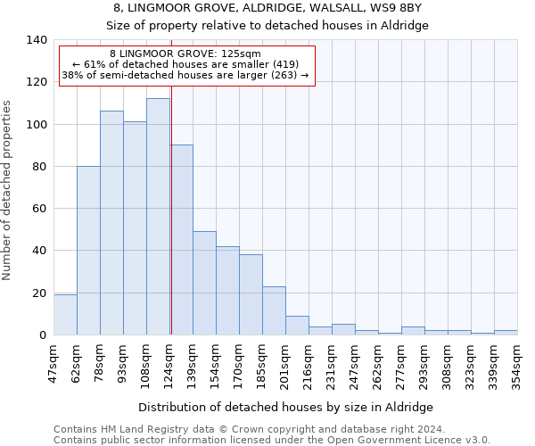 8, LINGMOOR GROVE, ALDRIDGE, WALSALL, WS9 8BY: Size of property relative to detached houses in Aldridge
