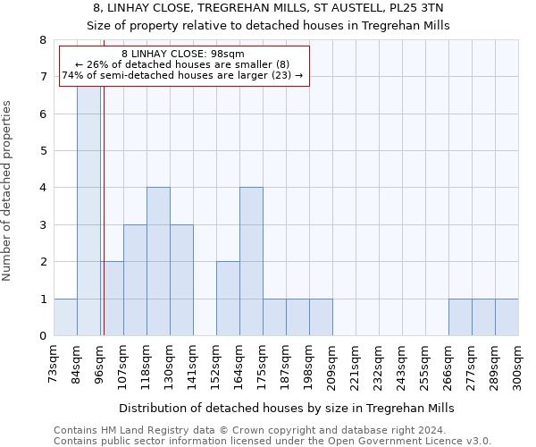 8, LINHAY CLOSE, TREGREHAN MILLS, ST AUSTELL, PL25 3TN: Size of property relative to detached houses in Tregrehan Mills