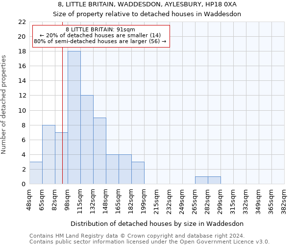8, LITTLE BRITAIN, WADDESDON, AYLESBURY, HP18 0XA: Size of property relative to detached houses in Waddesdon