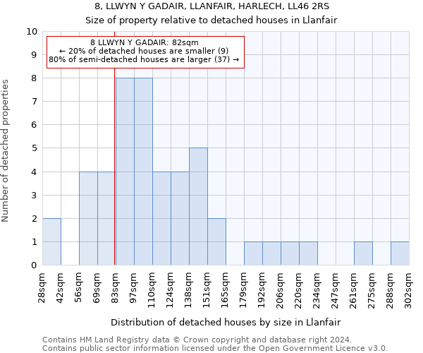 8, LLWYN Y GADAIR, LLANFAIR, HARLECH, LL46 2RS: Size of property relative to detached houses in Llanfair