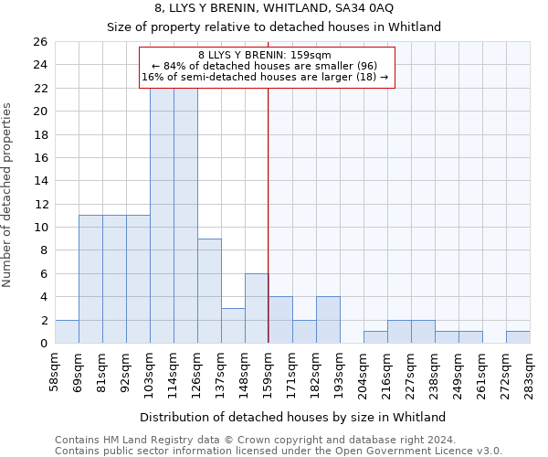 8, LLYS Y BRENIN, WHITLAND, SA34 0AQ: Size of property relative to detached houses in Whitland