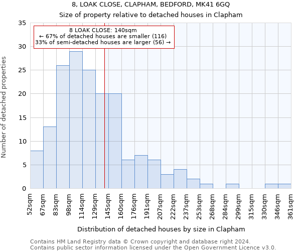 8, LOAK CLOSE, CLAPHAM, BEDFORD, MK41 6GQ: Size of property relative to detached houses in Clapham