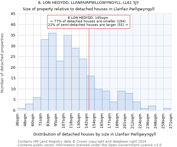 8, LON HEDYDD, LLANFAIRPWLLGWYNGYLL, LL61 5JY: Size of property relative to detached houses in Llanfair Pwllgwyngyll
