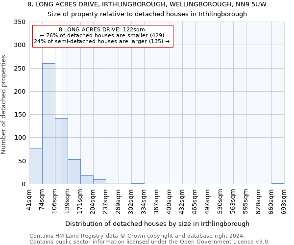 8, LONG ACRES DRIVE, IRTHLINGBOROUGH, WELLINGBOROUGH, NN9 5UW: Size of property relative to detached houses in Irthlingborough