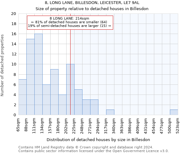 8, LONG LANE, BILLESDON, LEICESTER, LE7 9AL: Size of property relative to detached houses in Billesdon