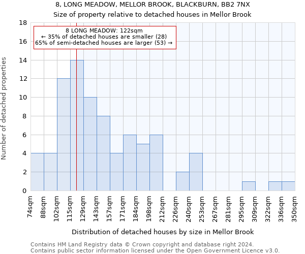 8, LONG MEADOW, MELLOR BROOK, BLACKBURN, BB2 7NX: Size of property relative to detached houses in Mellor Brook