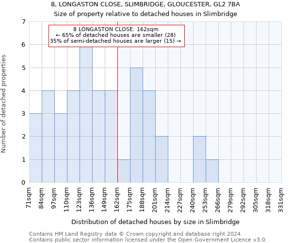 8, LONGASTON CLOSE, SLIMBRIDGE, GLOUCESTER, GL2 7BA: Size of property relative to detached houses in Slimbridge