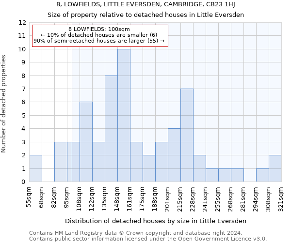 8, LOWFIELDS, LITTLE EVERSDEN, CAMBRIDGE, CB23 1HJ: Size of property relative to detached houses in Little Eversden