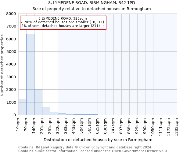 8, LYMEDENE ROAD, BIRMINGHAM, B42 1PD: Size of property relative to detached houses in Birmingham