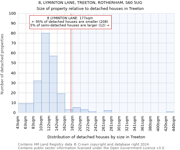 8, LYMINTON LANE, TREETON, ROTHERHAM, S60 5UG: Size of property relative to detached houses in Treeton