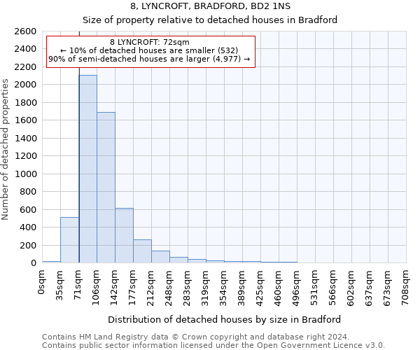 8, LYNCROFT, BRADFORD, BD2 1NS: Size of property relative to detached houses in Bradford