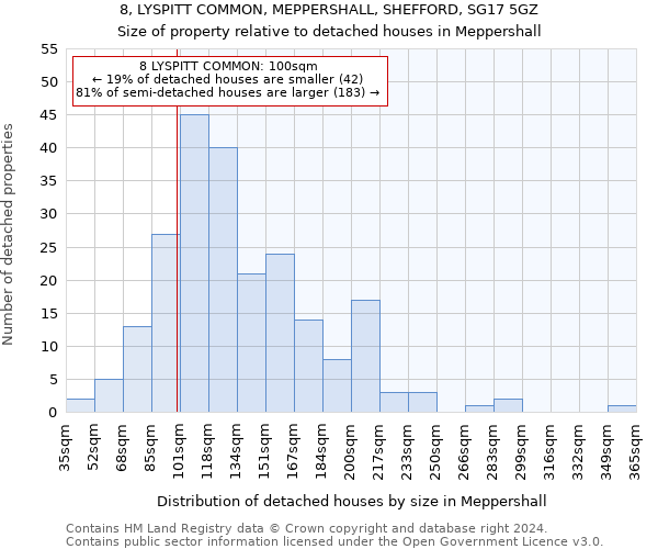 8, LYSPITT COMMON, MEPPERSHALL, SHEFFORD, SG17 5GZ: Size of property relative to detached houses in Meppershall