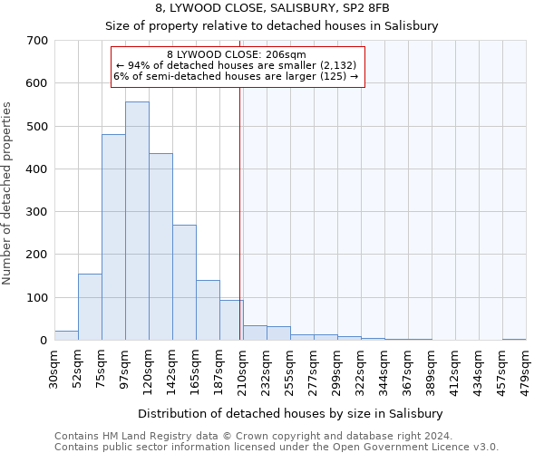 8, LYWOOD CLOSE, SALISBURY, SP2 8FB: Size of property relative to detached houses in Salisbury