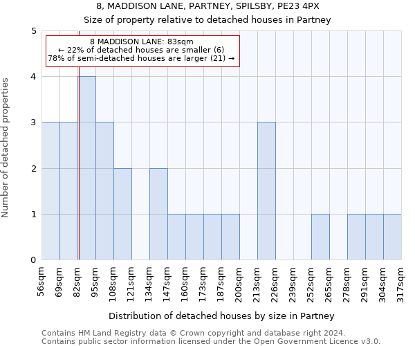 8, MADDISON LANE, PARTNEY, SPILSBY, PE23 4PX: Size of property relative to detached houses in Partney