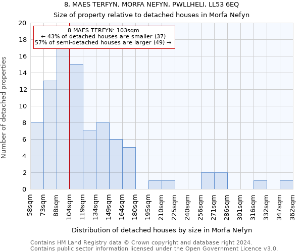 8, MAES TERFYN, MORFA NEFYN, PWLLHELI, LL53 6EQ: Size of property relative to detached houses in Morfa Nefyn