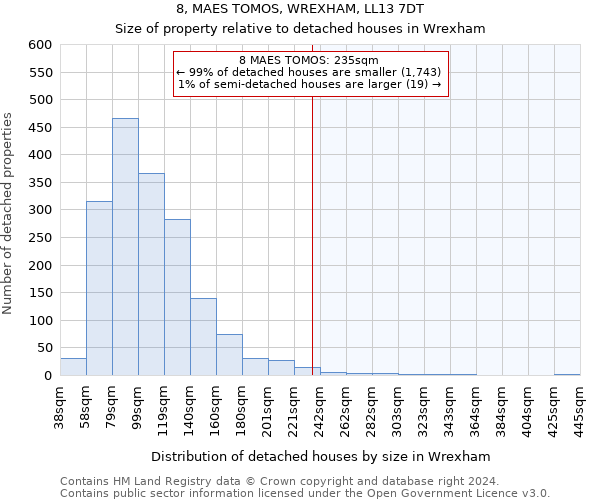 8, MAES TOMOS, WREXHAM, LL13 7DT: Size of property relative to detached houses in Wrexham