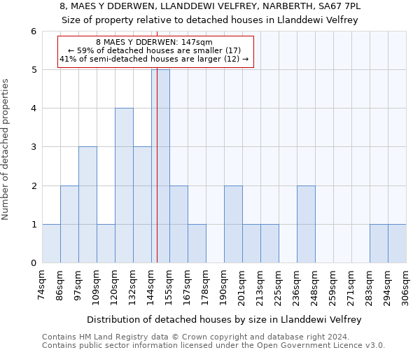 8, MAES Y DDERWEN, LLANDDEWI VELFREY, NARBERTH, SA67 7PL: Size of property relative to detached houses in Llanddewi Velfrey