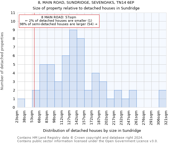 8, MAIN ROAD, SUNDRIDGE, SEVENOAKS, TN14 6EP: Size of property relative to detached houses in Sundridge