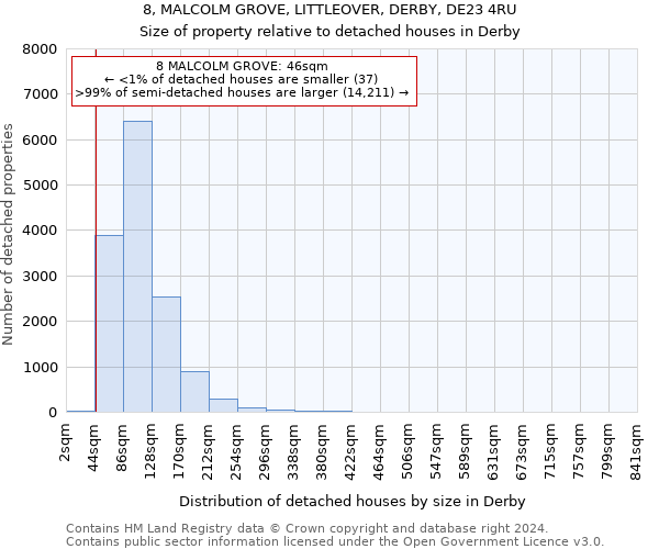 8, MALCOLM GROVE, LITTLEOVER, DERBY, DE23 4RU: Size of property relative to detached houses in Derby