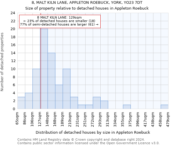 8, MALT KILN LANE, APPLETON ROEBUCK, YORK, YO23 7DT: Size of property relative to detached houses in Appleton Roebuck