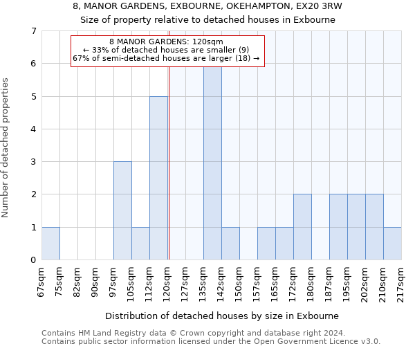 8, MANOR GARDENS, EXBOURNE, OKEHAMPTON, EX20 3RW: Size of property relative to detached houses in Exbourne