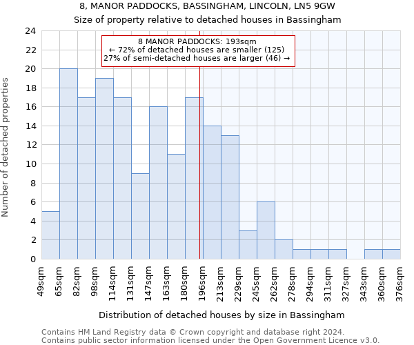8, MANOR PADDOCKS, BASSINGHAM, LINCOLN, LN5 9GW: Size of property relative to detached houses in Bassingham