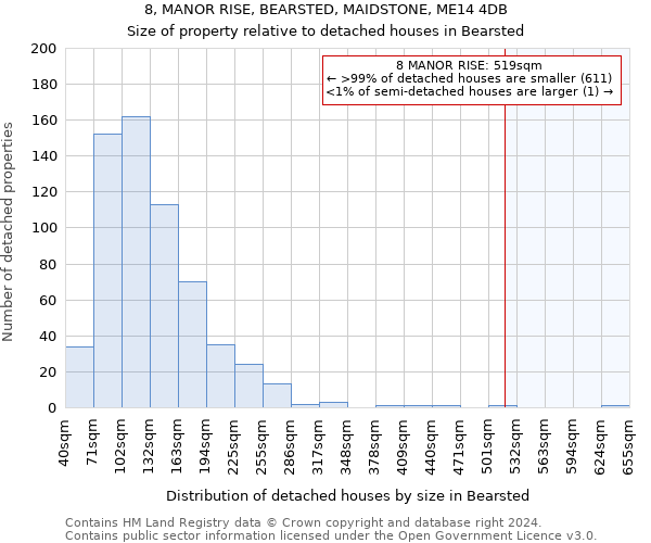 8, MANOR RISE, BEARSTED, MAIDSTONE, ME14 4DB: Size of property relative to detached houses in Bearsted