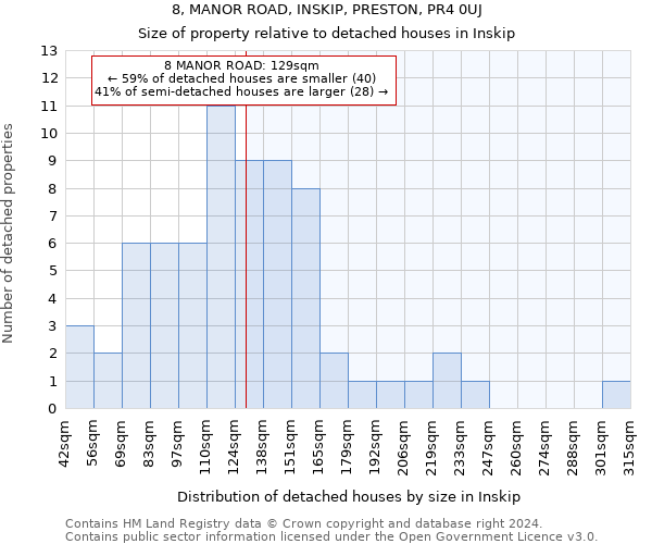 8, MANOR ROAD, INSKIP, PRESTON, PR4 0UJ: Size of property relative to detached houses in Inskip