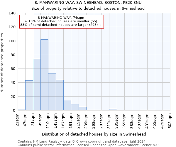 8, MANWARING WAY, SWINESHEAD, BOSTON, PE20 3NU: Size of property relative to detached houses in Swineshead