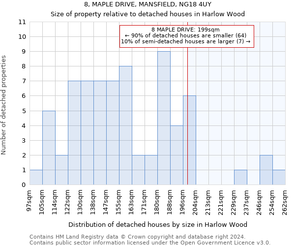 8, MAPLE DRIVE, MANSFIELD, NG18 4UY: Size of property relative to detached houses in Harlow Wood