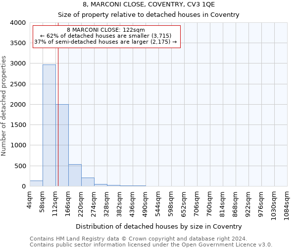 8, MARCONI CLOSE, COVENTRY, CV3 1QE: Size of property relative to detached houses in Coventry