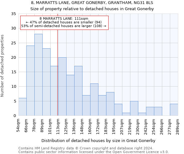 8, MARRATTS LANE, GREAT GONERBY, GRANTHAM, NG31 8LS: Size of property relative to detached houses in Great Gonerby