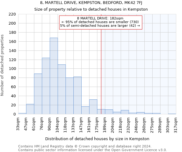 8, MARTELL DRIVE, KEMPSTON, BEDFORD, MK42 7FJ: Size of property relative to detached houses in Kempston