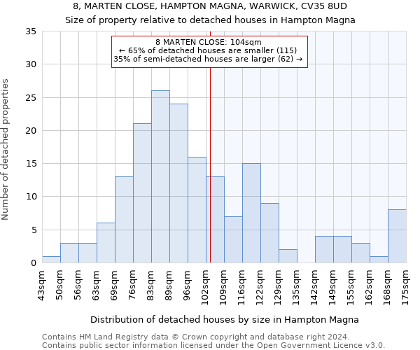 8, MARTEN CLOSE, HAMPTON MAGNA, WARWICK, CV35 8UD: Size of property relative to detached houses in Hampton Magna